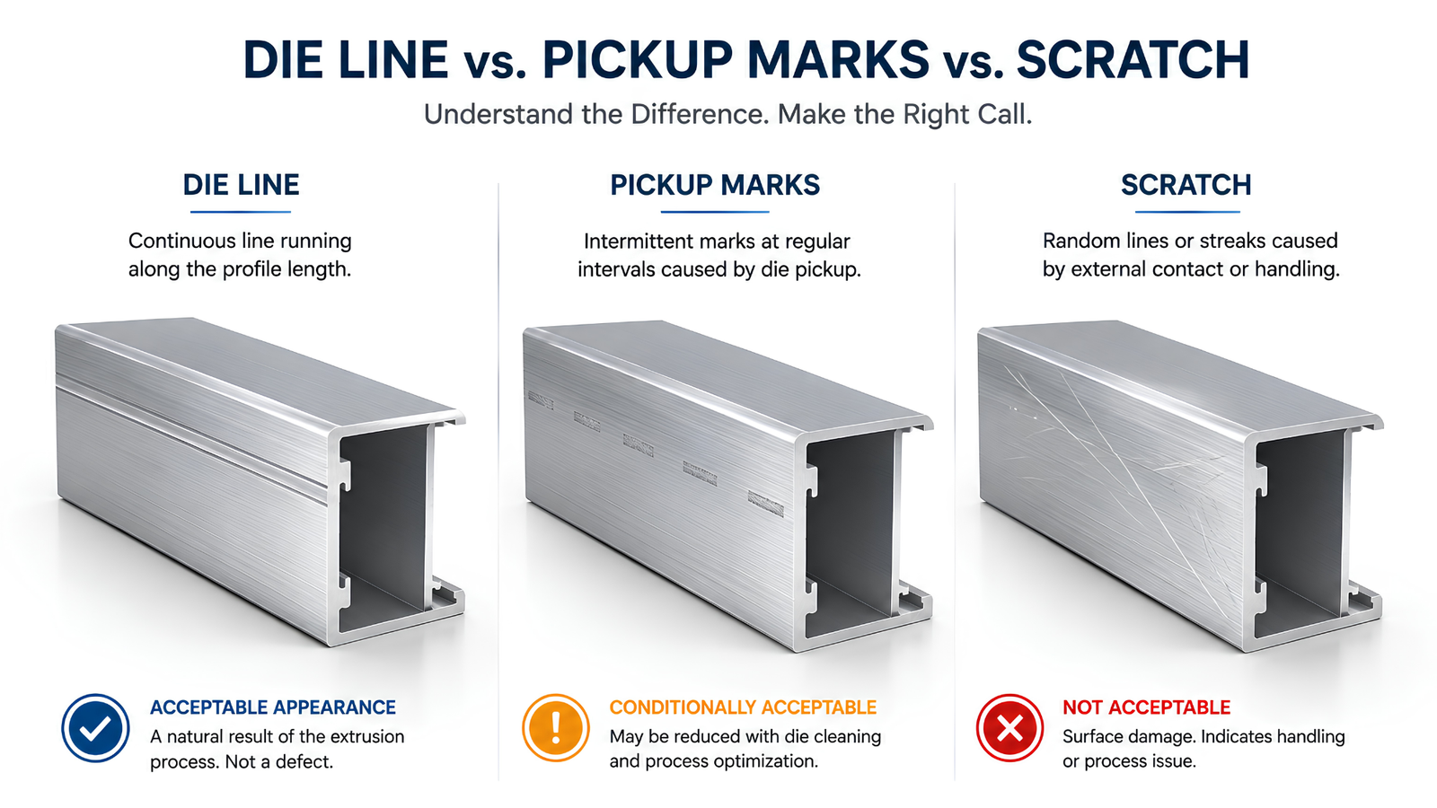 Diagram comparing a continuous die line, intermittent pickup marks, and a random handling scratch on an aluminium profile surface