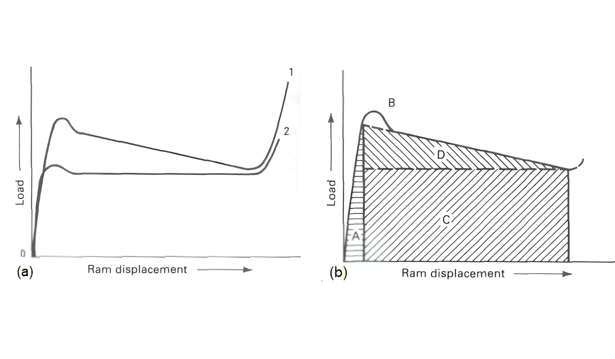 Graph showing press load rising to a peak at breakthrough then settling into steady-state extrusion
