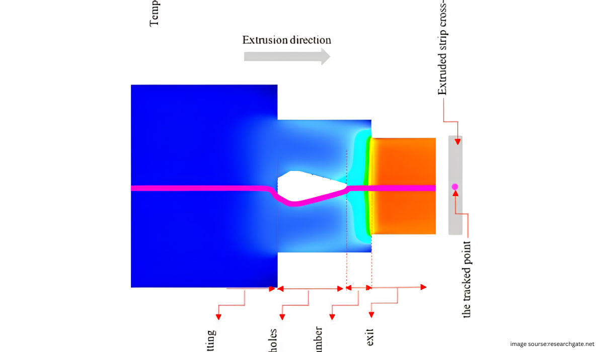 Diagram showing a solid billet splitting into streams through a porthole die and rejoining in the welding chamber to form a hollow profile